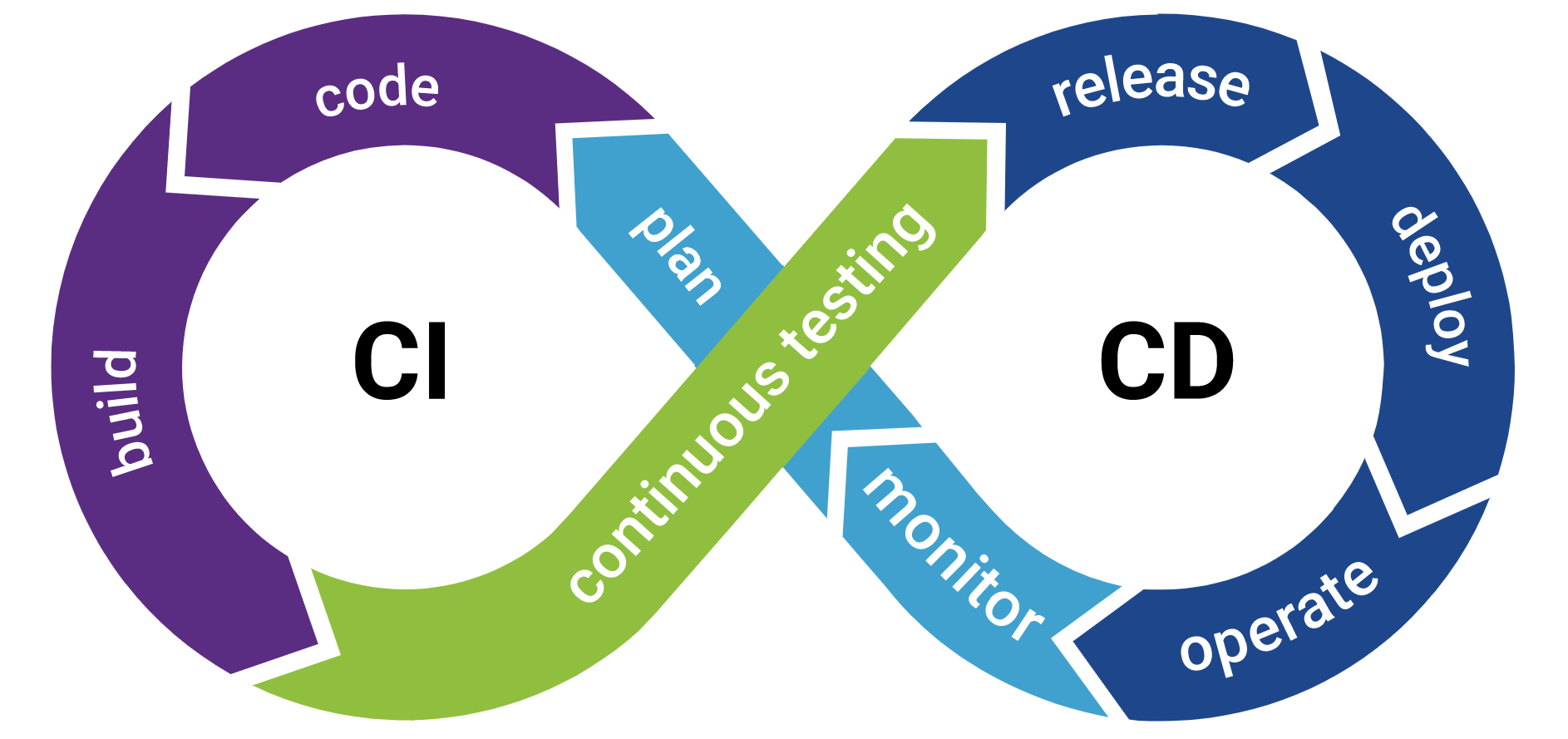 CI/CD pipelines